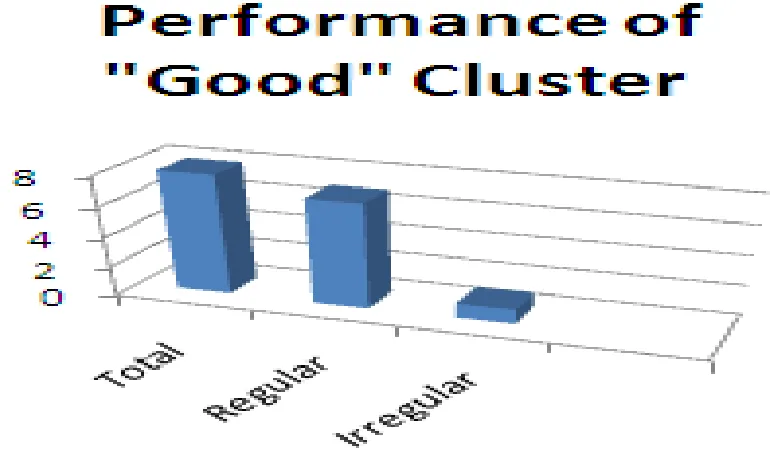 Fig 5.1: Pie Chart of Overall Performance variable                                                    When clustering is performed based on the overall performance, then 3 clusters are formed i.e., poor, 