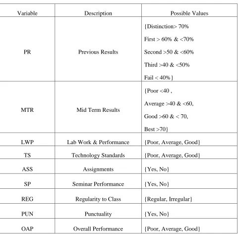 Table 4.1: Data Preparations 