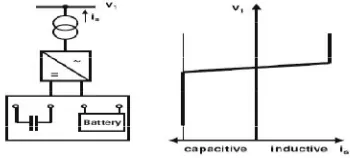 Figure 1 Statcom structure and voltage / current characteristic  