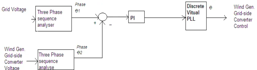 Figure 3 Basic Wind Turbine Model  