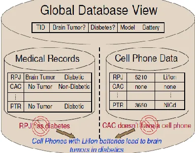 Figure 2: Shows Horizontal Partitioned Database 