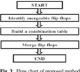 Fig. 3 :  Flow chart of proposed method  