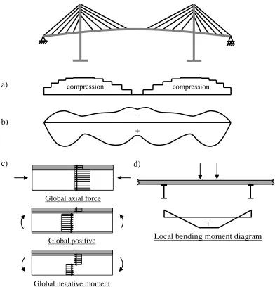 Figure 1.2:  Simple cable-stayed bridge including typical a) global axial force diagram, b) global bending moment envelope (from Gimsing & Georgakis, 2012), c) global force effects on sections of the girder, and d) local force effects on the deck slab