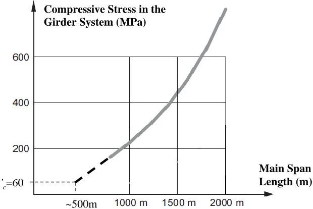 Figure 1.3:  The maximum compressive stress in the girder system due to axial compression and lateral bending (after Gimsing & Georgakis, 2012)