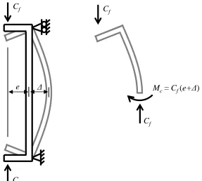 Figure 1.4:  Forces on a simple slender column (after MacGregor & Bartlett, 2000). 