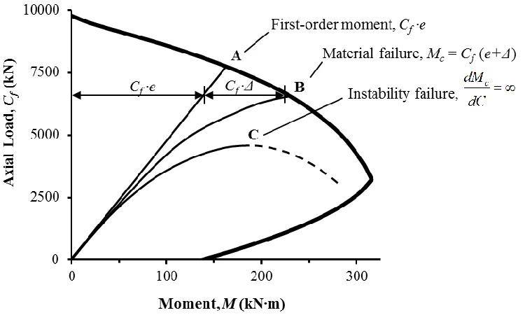 Figure 1.5:  Cross-section interaction diagram showing the responses of a short column, A, an intermediate column, B, and a very slender column, C