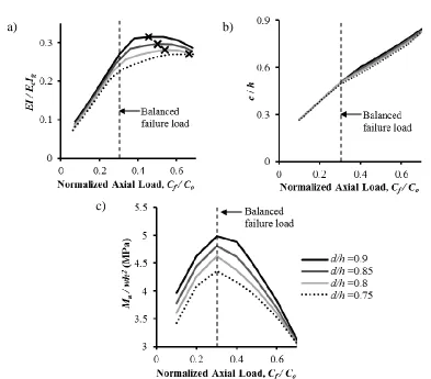 Figure 2.4:  Influence of the normalized applied axial load, according to Eq. [1.3], on the: a) rigidity; b) neutral axis depth; and c) moment resistance for ρg = 1% andf'50MPa.c 