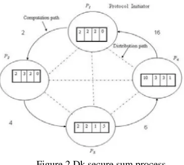 Figure 3 Rk secure sum process 