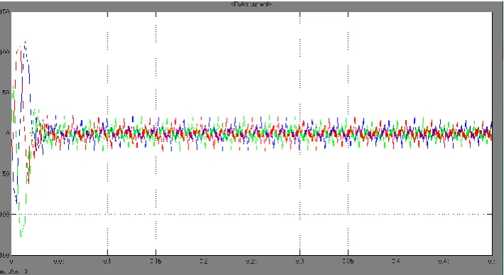 Fig. 10 presents the Comparison Speed Vs Time Response between conventional PI, Fuzzy-PI&GA-fuzzy-PI controller  For Constant Load Torque 5 N-m and Variable Speed (50 rad/sec , 100rad/sec and 80 rad/sec at sample time 0 sec,  1 sec and 3 sec respt.)   
