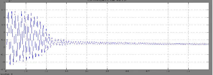 Fig. 12 Rotor Current vs Time Response for GA-Fuzzy PI Controllers With  wind turbine 