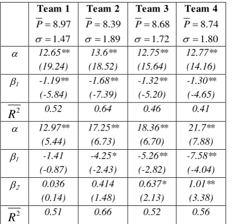 Table 2a summarizes the regression estimates for every team. Based on the average number of points, team 1 and 4 are qualified