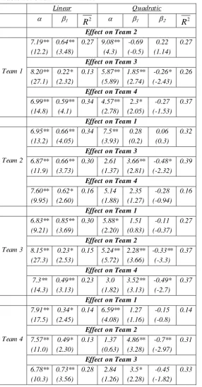 Table 2b: OLS cross estimates 