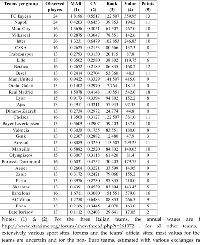 Table A:  MAD, CV, UEFA Ranking, Team value in m. of € and Points  