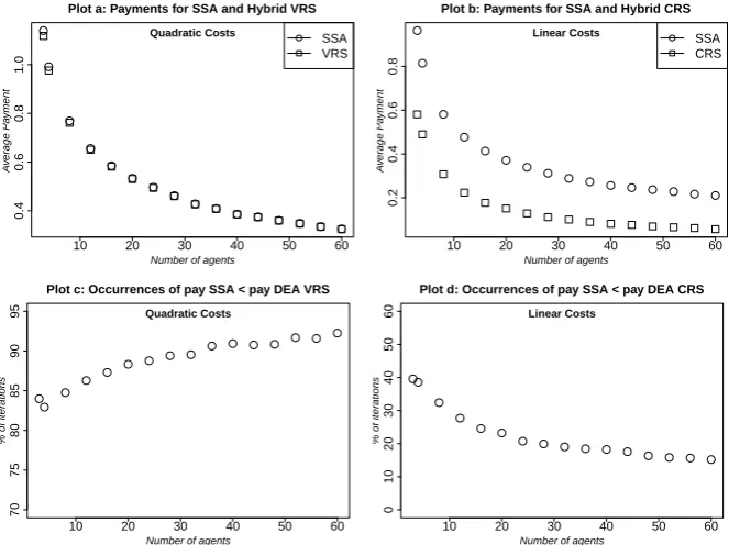 Figure 2: Single dimensional qualities for ny = {3, ..., 60} agents, α = 1, c ∼ U(0, 1), and ∼ U(0, 2).