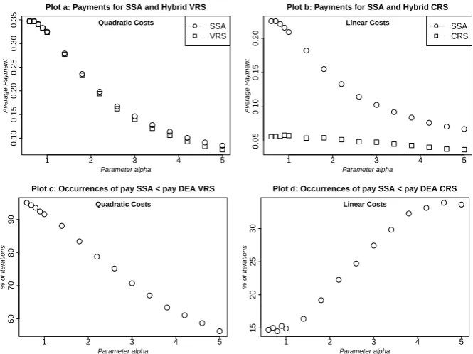 Figure 3: Single dimensional qualities for αn = {0.5, 0.6, 0.7, 0.8, 0.9, 1, 1.4, 1.8, 2.4...5} and = 60 agents.