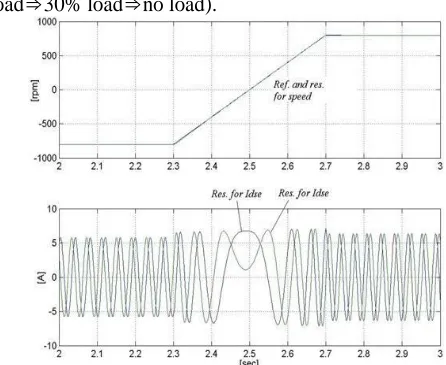 Fig. 12 shows the transient response for the motor speed, reference q-axis stator current  Iqs its response Ie qs for the qaxis stator current, and the rotating q-axis 