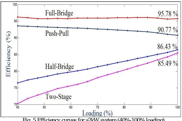 Fig 6. Full load Power Lossfor 2kW system  