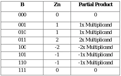 Table 2. Modified Radix-4 Recoding Rules 