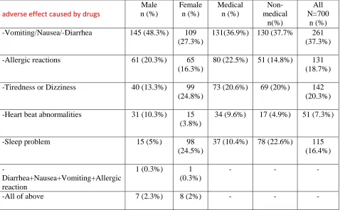Table 1: Common adverse effects caused by self-medication among study participants.