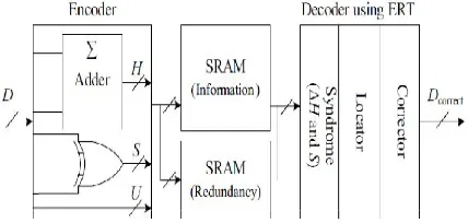 Fig 1: Proposed schematic of fault-tolerant memory protected with DMC.  