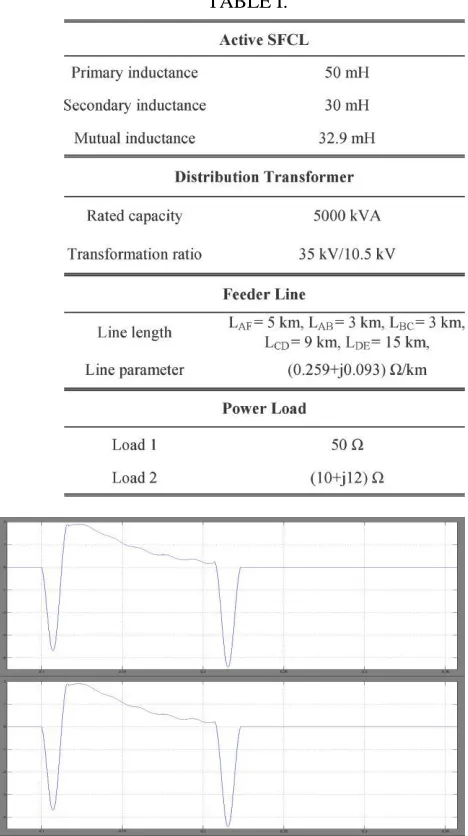 Fig. 4. Voltage characteristics of the Bus-A under different locations of DG units. (a) Without SFCL and (b) with the active SFCL  