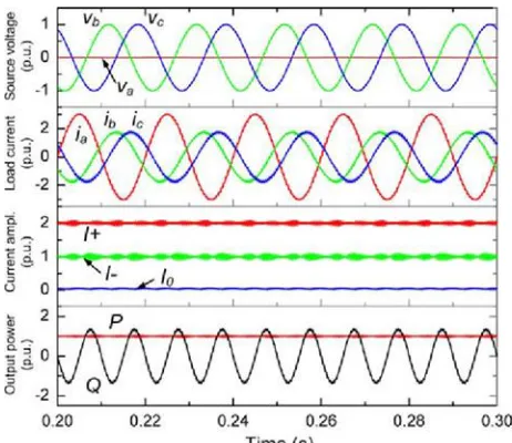Fig.5.  Simulation of the converter with no negative-sequence current control (three-phase three-wire converter, Pr e f = 1 p.u., Qr e f = 0 p.u., Id − = 0 p.u., Iq − =0 p.u., VA = 0 p.u., I+, I−, and I0 means the amplitude of the current in the positive, 