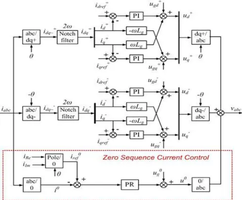 Fig. 10. Control structure for the converter system with the zero-sequence current.  