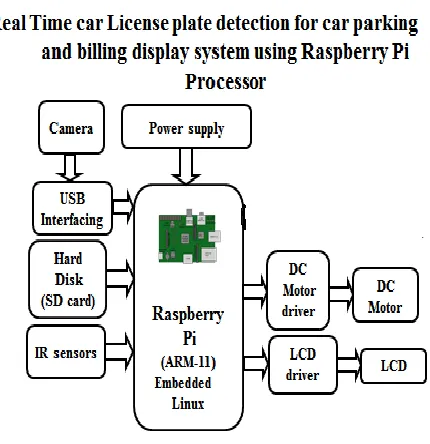 Fig  1   Block  diagram   of  Real-time  car parking  and  Billing  Display  Using Raspberry pi