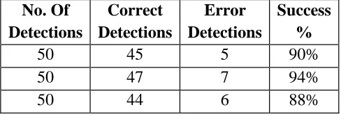 Table  2:  Results  for  Detection  of  license plate (At Exit gate)  