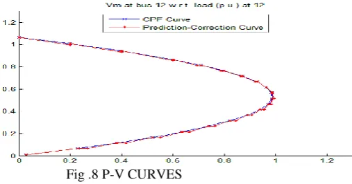 Fig.6.  Voltage profile at all buses with MSFLA  