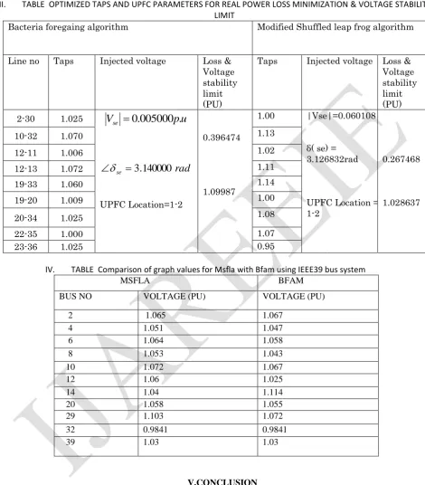 TABLE  OPTIMIZED TAPS AND UPFC PARAMETERS FOR REAL POWER LOSS MINIMIZATION & VOLTAGE STABILIT 