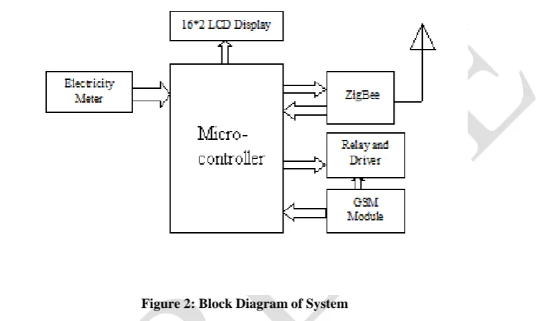 Figure 2: Block Diagram of System 