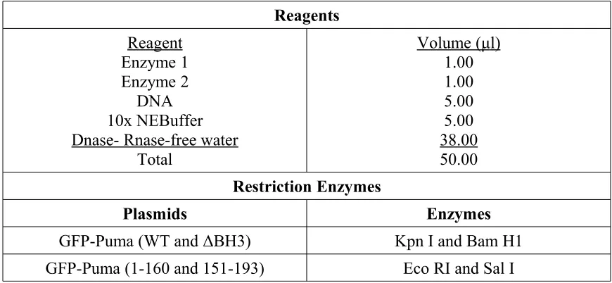 Table 1 - Restriction Enzyme Digest