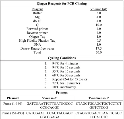 Table 3 – Polymerase Chain Reaction Cloning 