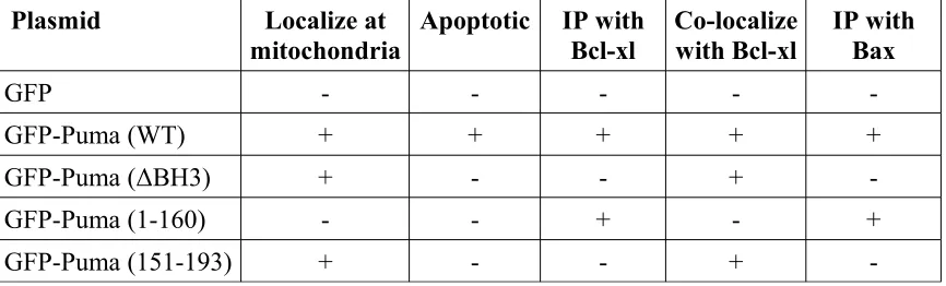 Table 4 – Summary of plasmid properties. 