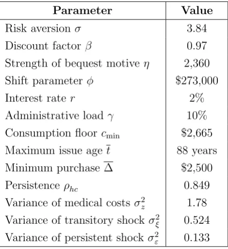 Table 1: Parameters of the model