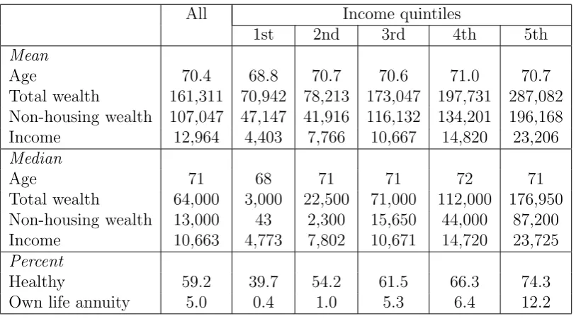 Table 2: Sample characteristics