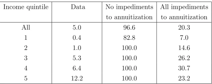 Table 3: Participation in the annuity market: data, model with no impediments to an-nuitization, and model with all impediments to annuitization