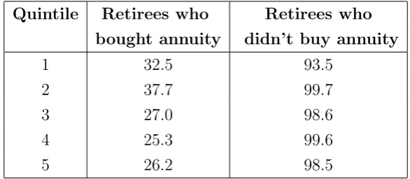 Table 5: Percentage change in price in the pooling equilibrium comparing to the sym-metric information equilibrium