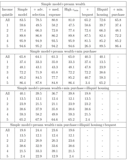 Table 7: Annuity market participation rates: sequential analysis of the simple model.Each panel considers adding one impediment to annuitization at a time to dif-ferent versions of the simple model