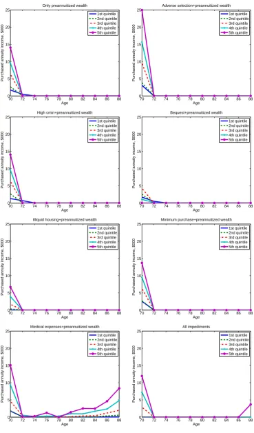 Figure 1: The eﬀect of diﬀerent factors on the annuity purchases for a retiree with median wealth andin good initial health