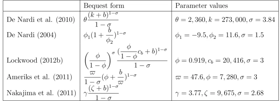 Table 9: Bequest motives in various studies. Notation is the same as used by the authors,