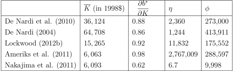 Table 10: Bequest motives in various studies: uniﬁed framework