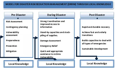 Fig 4.4 Model suggested for DRRRM through Local Knowledge