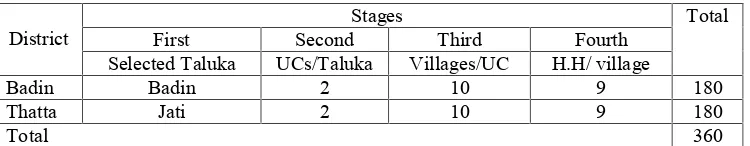 Table 3.1:  Multistage sampling for selection of households