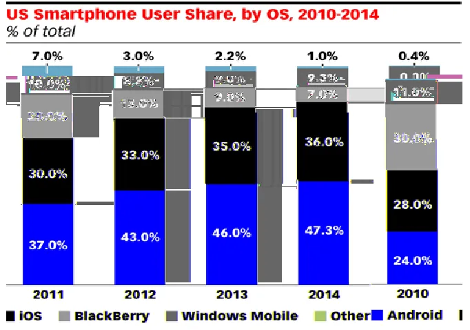 Figure 2-5 : Expected Smartphone user share, by OS [20] 