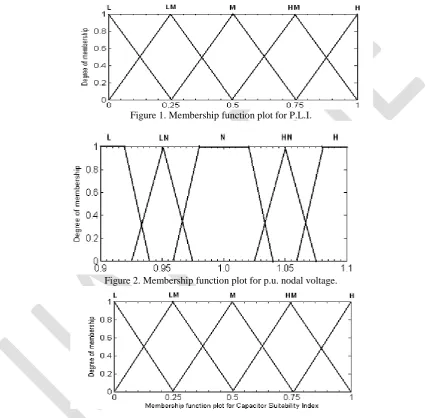 Figure 1. Membership function plot for P.L.I. 