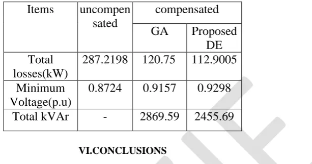 Table 6: Comparison of GA and DE for 85 bus radial distribution system. 