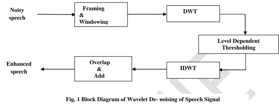 Fig. 1 Block Diagram of Wavelet De- noising of Speech Signal 
