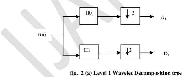 fig.  2 (a) Level 1 Wavelet Decomposition tree 